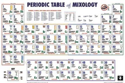 Periodic Table Of Mixology