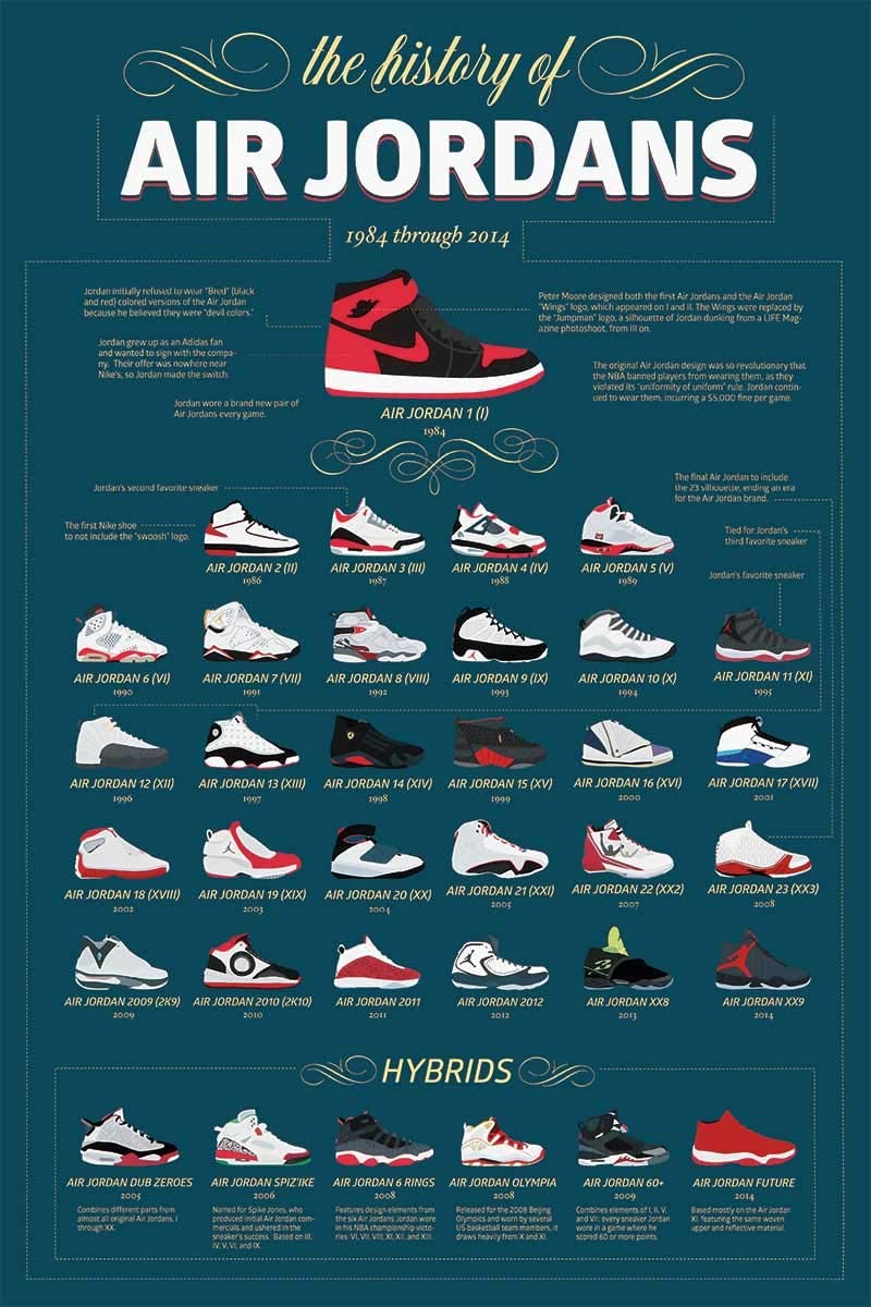 Air Jordan Sneaker History Poster (24 x 36 inches) – Imaginus Posters
